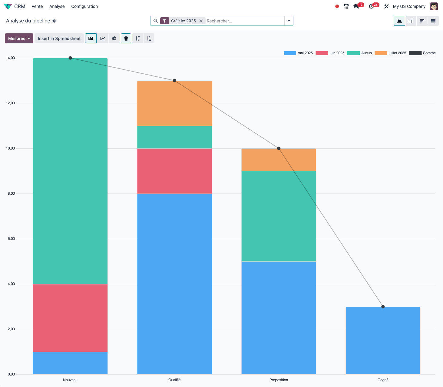 Tableau de bord d’analyse CRM