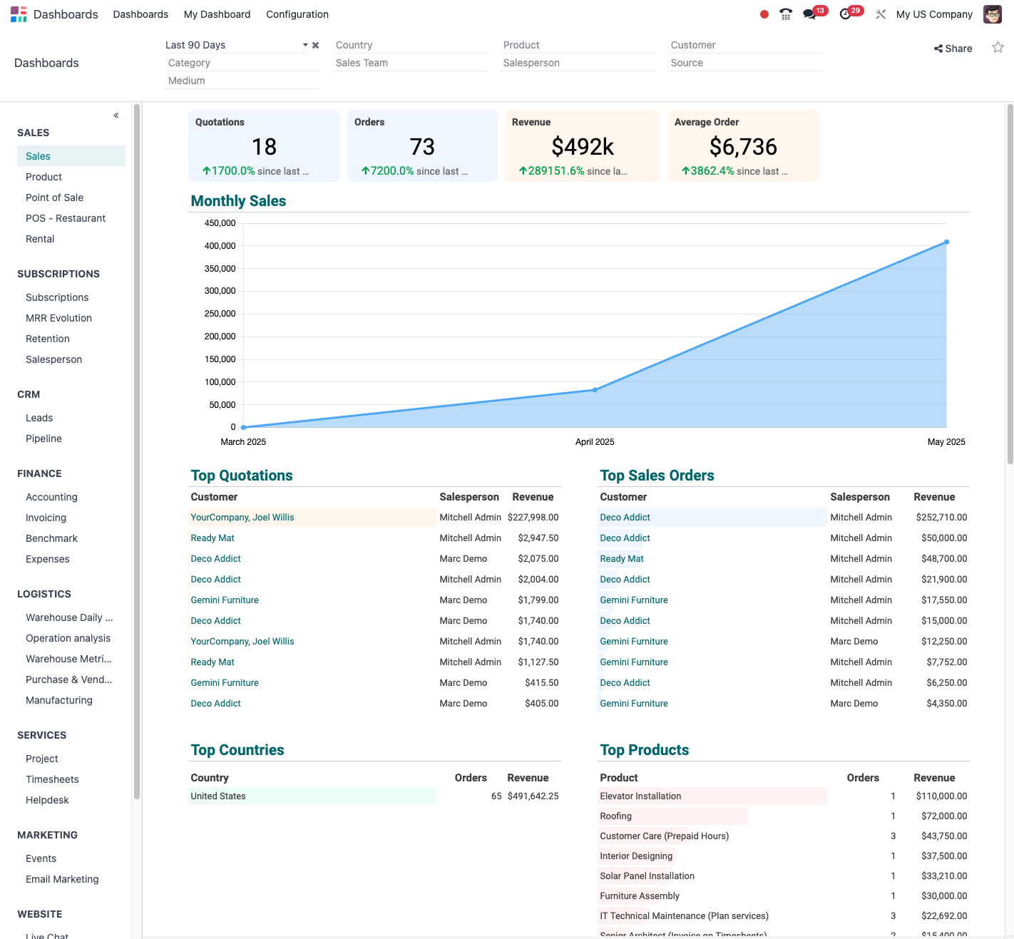 Tableau de bord Odoo
